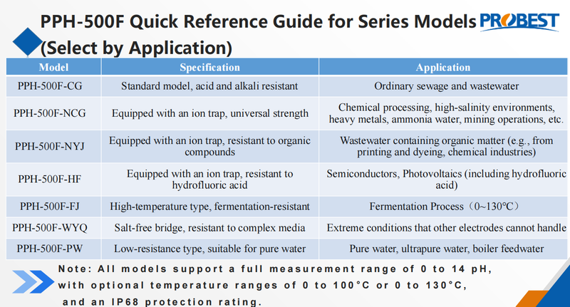 PPH-500F Series Industrial PH Sensors | High-Stability Industrial PH Sensor for Multiple Industrial Water Scenarios