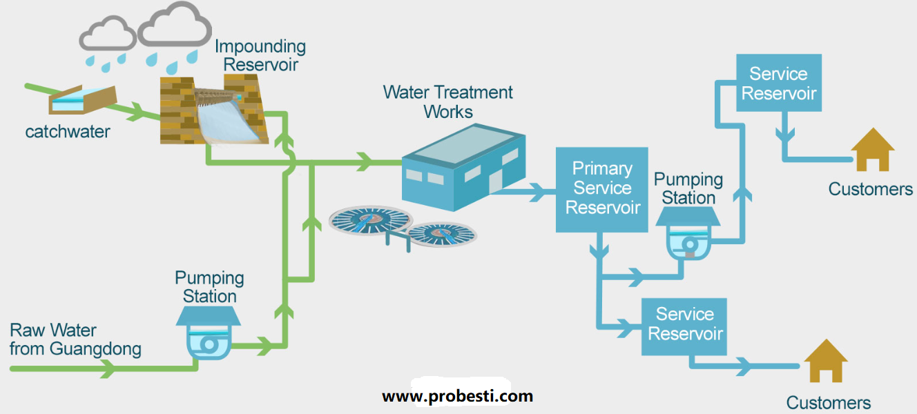 Secondary water supply flow diagram
